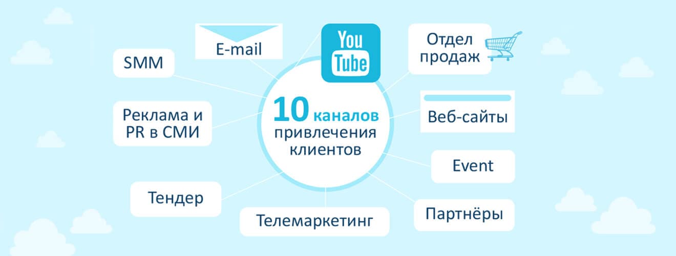 10 каналов продвижения на B2B рынке